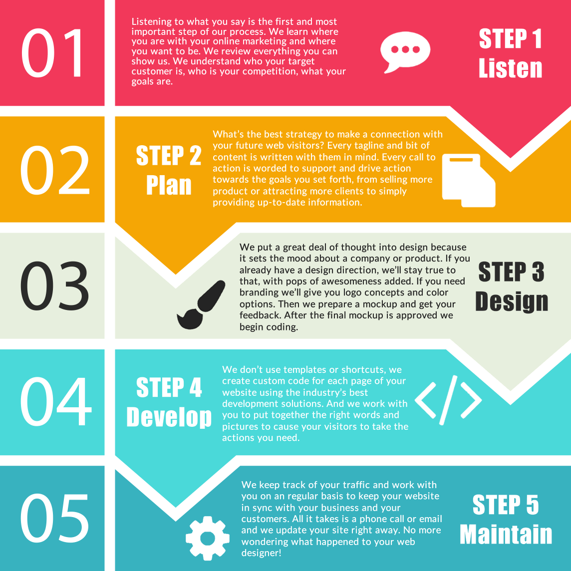 The five step process for getting a great website in West M.ichigan